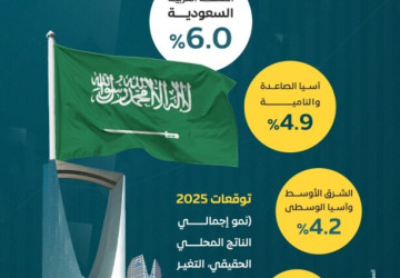 “النقد الدولي” للمرة الثانية على التوالي يرفع توقعاته لآفاق الاقتصاد السعودي ليصبح الثاني عالمياً لعام 2025