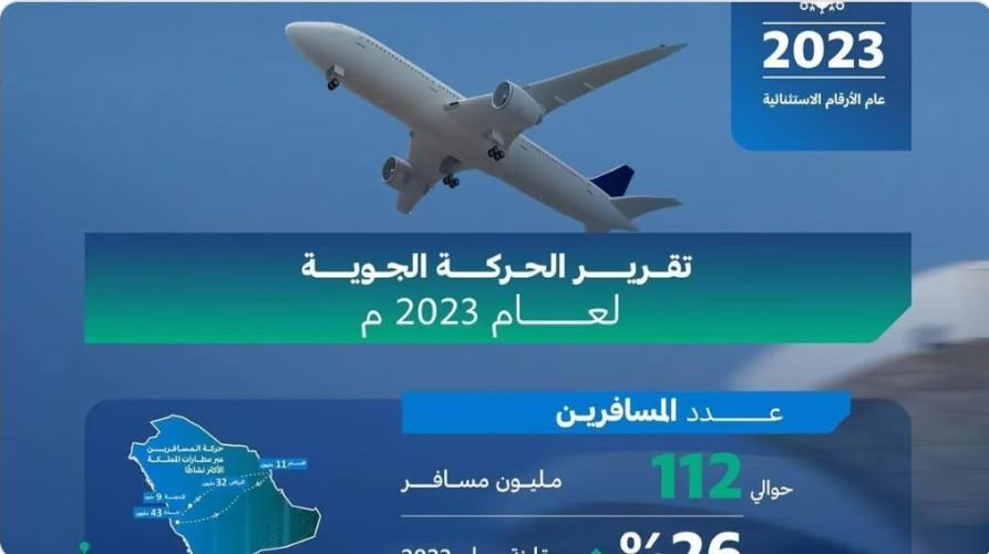 بقرابة 112 مليون مسافر.. المملكة تسجل رقمًا قياسيًا ونموًا في الحركة الجوية لـ 2023