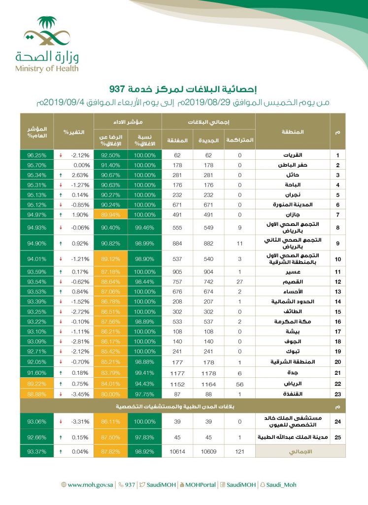 وزارة الصحة : تعلن إحصائية البلاغات المقدمة لمركز خدمة 937