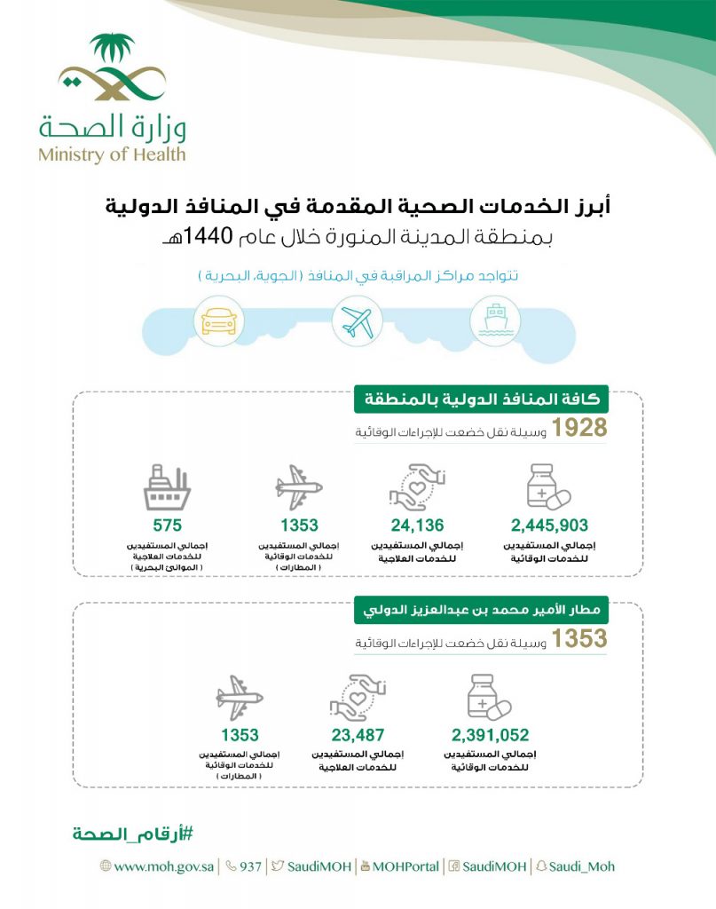 أكثر من 2 مليونين مستفيد من الخدمات الوقائية لمراكز المراقبة الصحية بالمدينة المنورة 