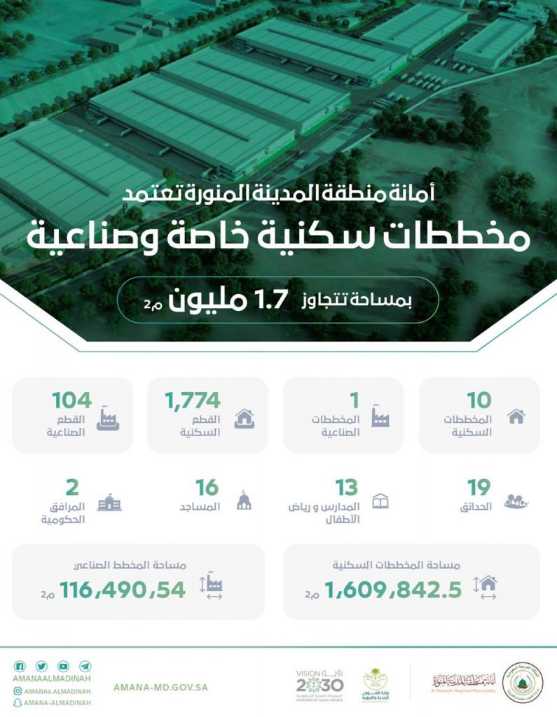 أمانة المدينة المنورة تعتمد 10 مخططات سكنية وواحد صناعي