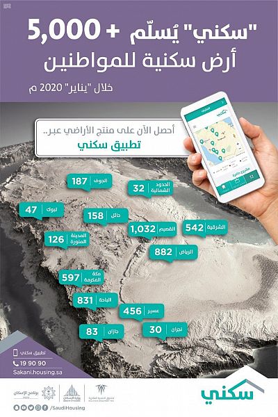  “سكني” يُسلم أكثر من 5 آلاف أرض سكنية لمستفيديه خلال “يناير” الماضي