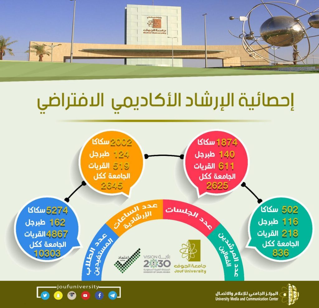مركز الإرشاد الطلابي بجامعة الجوف يقدم خدماته لـ 10303 طالب وطالبة