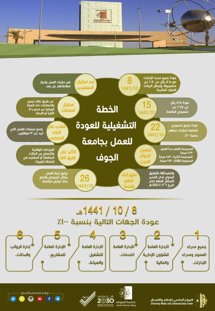جامعة الجوف تعلن الخطة التشغيلية للعودة للعمل في جميع مقراتها