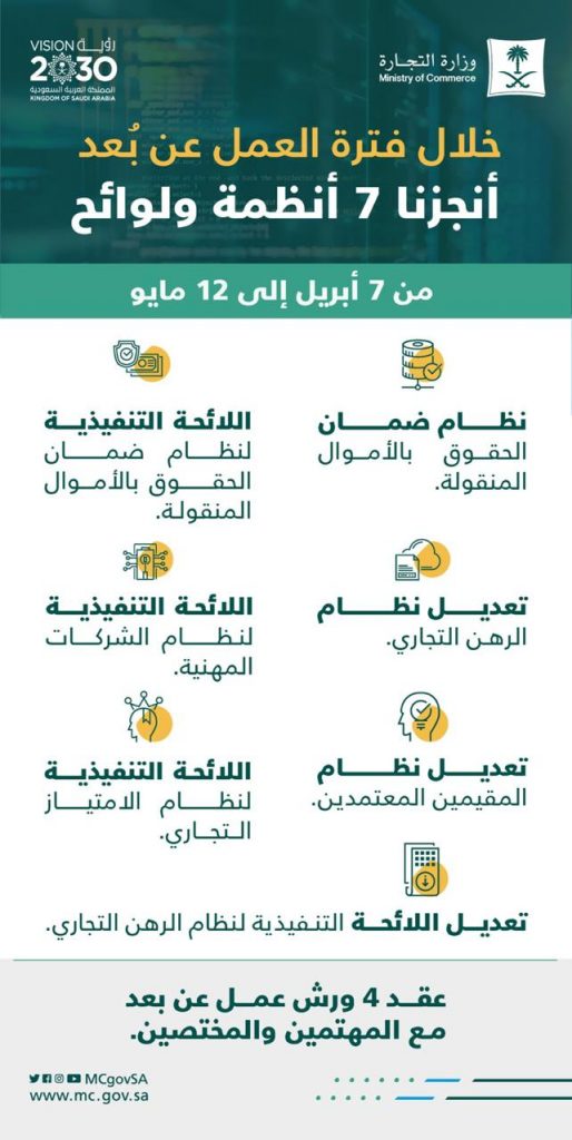 التجارة تعلن صدور 7 أنظمة ولوائح خلال فترة العمل عن بعد