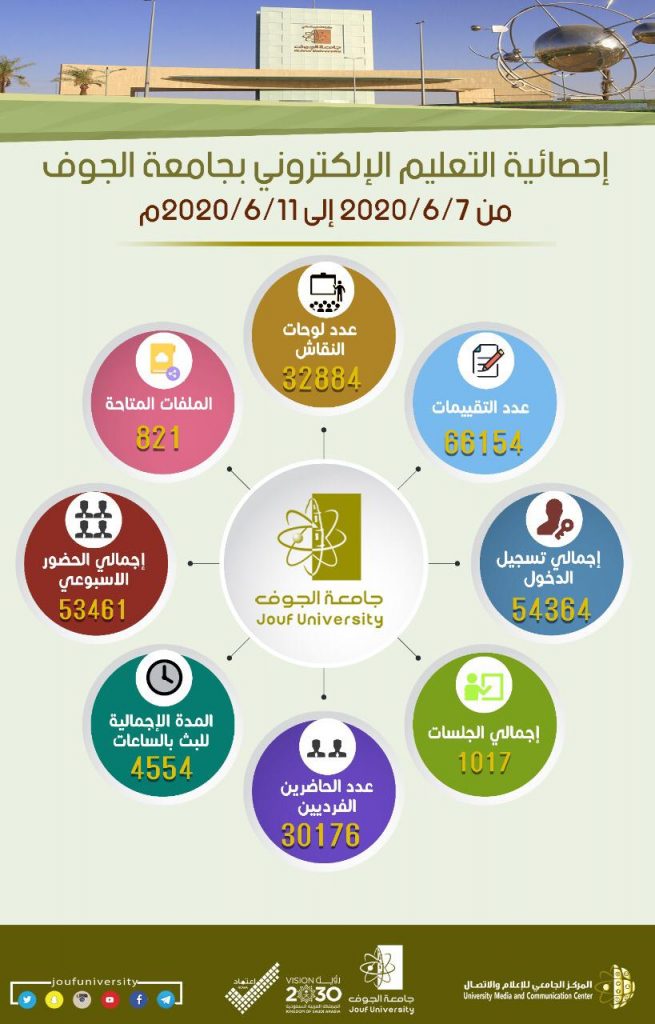 جامعة الجوف تنفذ أكثر من ألف جلسة افتراضية عن بُعد خلال الأسبوع الثاني من الفصل الصيفي