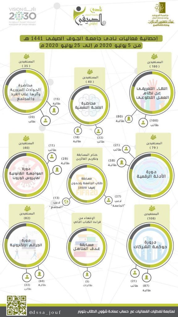 طلبة ⁧‫جامعة الجوف‬⁩ يتفاعلون مع برامج النادي الصيفي ⁧‫عن بُعد