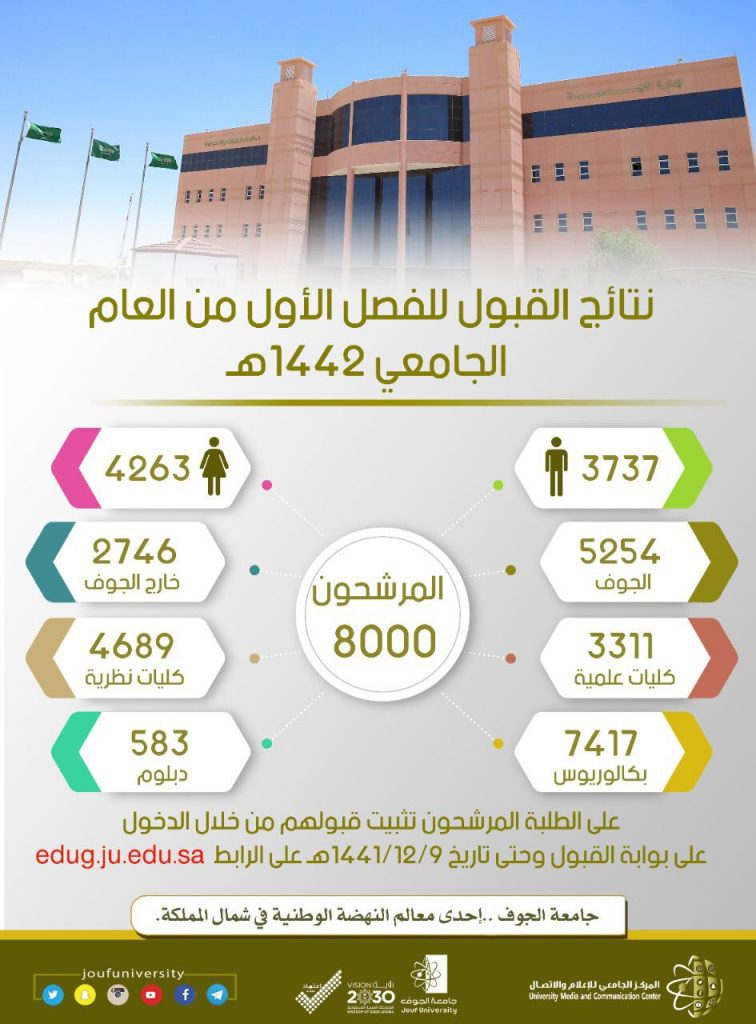 جامعة الجوف تعلن قبول 8000 طالب وطالبة للعام الجامعي 1442هــ