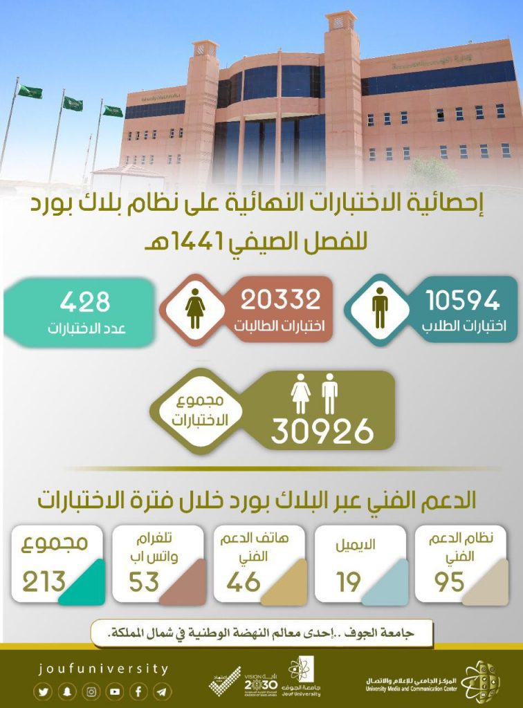جامعة الجوف تنجز 428 اختباراً خلال الفصل الصيفي وتنهي تخريج 222 خريجاً وخريجة