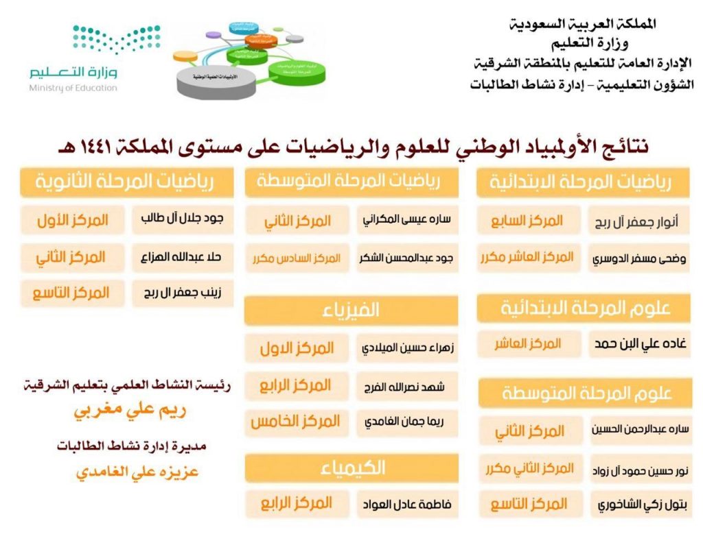 طالبات الشرقية يحققن مراكز متقدمة في الأولمبياد الوطني للعلوم والرياضيات