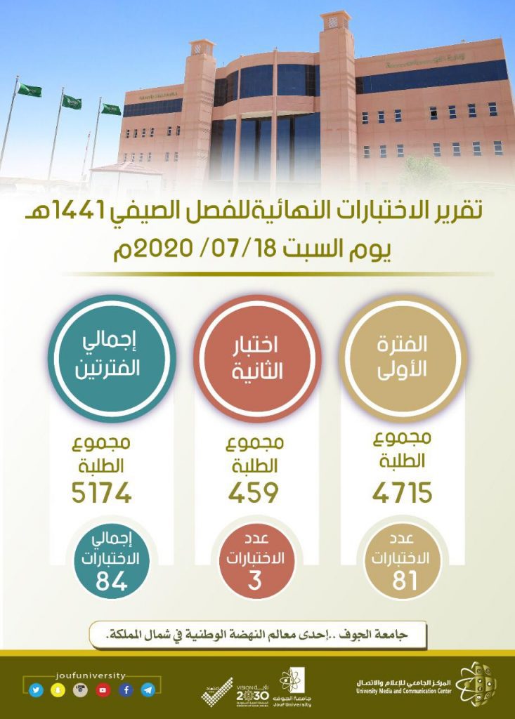 أكثر من 5 آلاف طالب وطالبة يبدؤون اختبارات الفصل الصيفي بجامعة الجوف عن بُعد