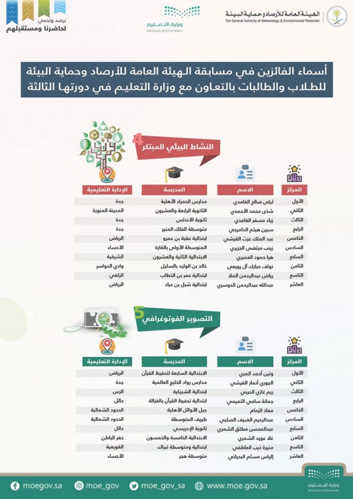تعليم الرياض يعلن فوز 57 مدرسة للبنات بجائزة البيئة المدرسية
