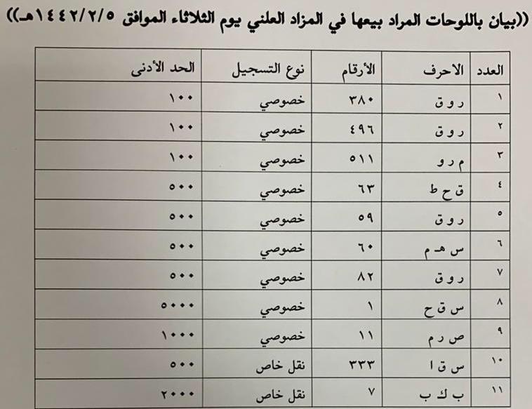 مرور الجوف تطرح عددًا من لوحات السيارات في المزاد العلني الجوف مرور الجوف تطرح عددًا من لوحات السيارات في المزاد العلني الجوف