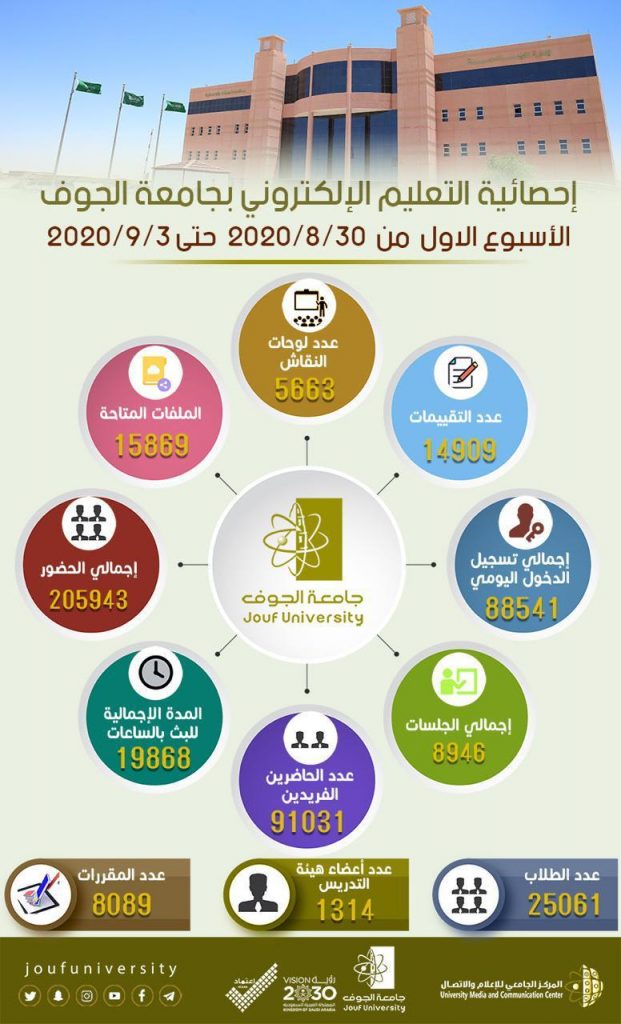 ٩ آلاف جلسة افتراضية قدمتها جامعة الجوف خلال الأسبوع الأول من العام الجامعي الجديد 1442هـ