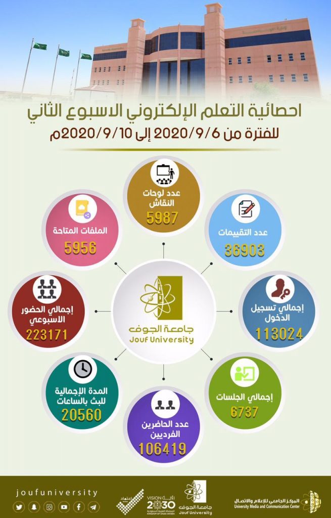 جامعة الجوف تسجل 20560 ساعة دراسية ‏ خلال الأسبوع الثاني للعام الجامعي الحالي