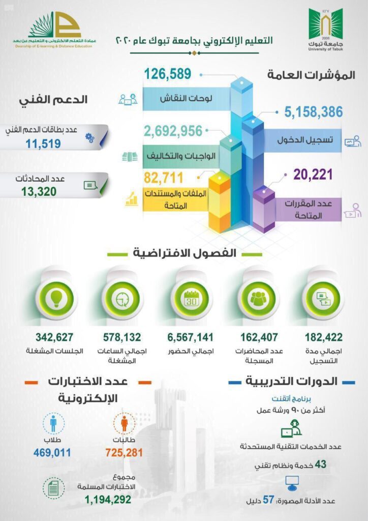 جامعة تبوك تنهي الفصل الدراسي الأول بمؤشرات قياس متقدمة للتعليم عن بعد