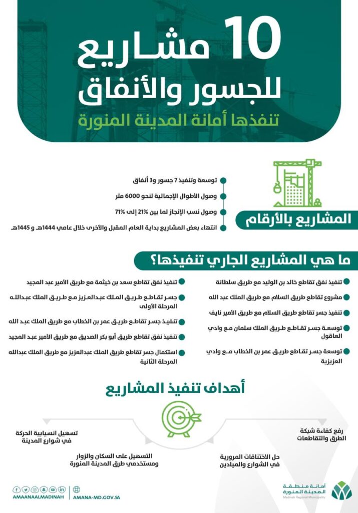 أمانة منطقة المدينة المنورة تنفذ 10 مشاريع للجسور والأنفاق لرفع مستوى كفاءة الطرق