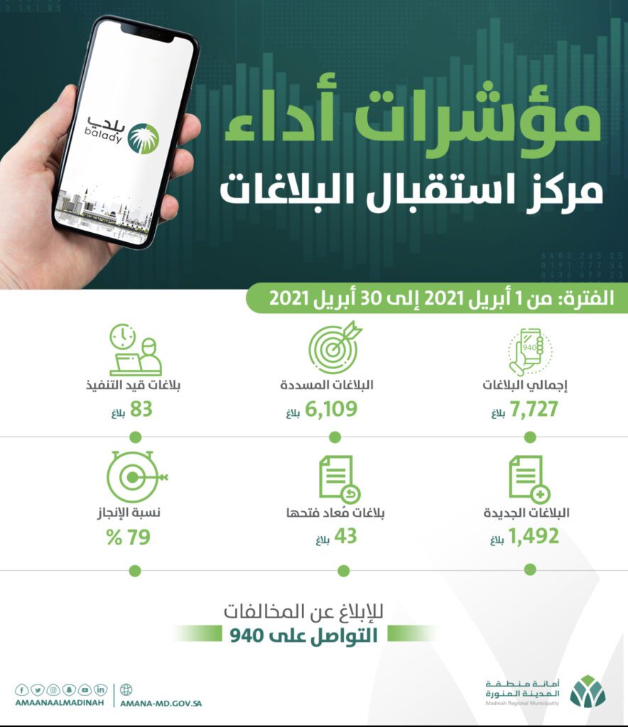 أمانة المدينة المنورة تنهي أكثر من 6 آلاف بلاغ خلال 30 يوماً