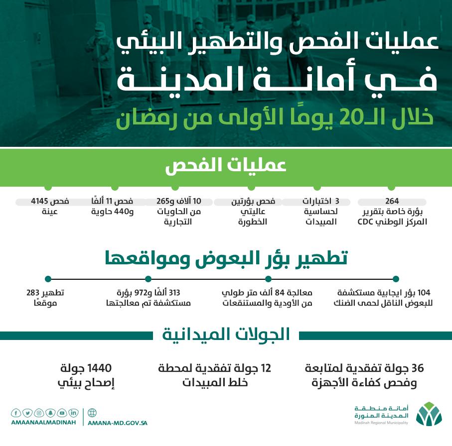 أمانة المدينة تنفذ خطة لتكثيف أعمال النظافة والإصحاح البيئي خلال رمضان