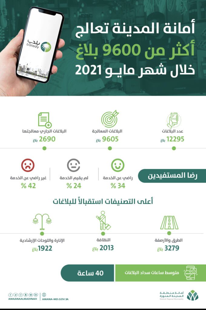 أمانة المدينة المنورة تتعامل مع أكثر من 12 ألف بلاغ خلال شهر مايو