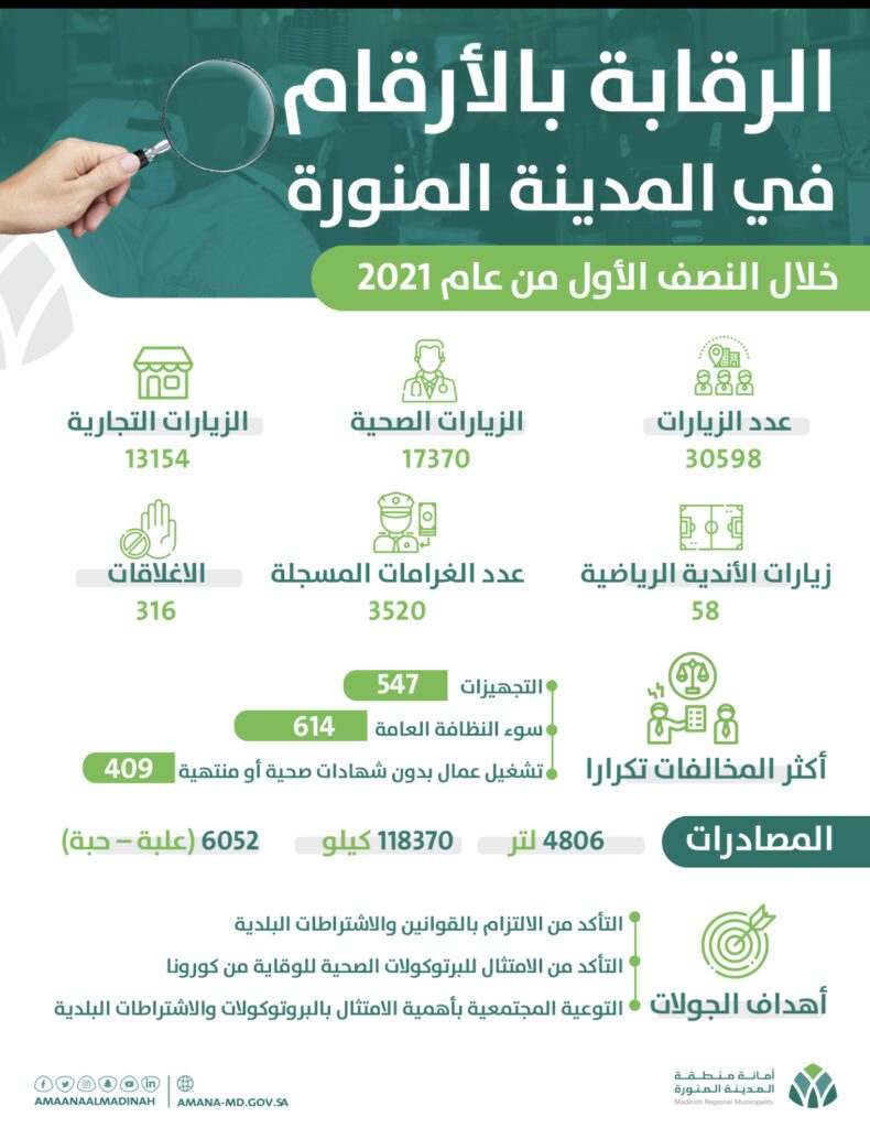 أمانة المدينة تنفذ أكثر من 30 ألف زيارة ميدانية خلال النصف الأول من 2021