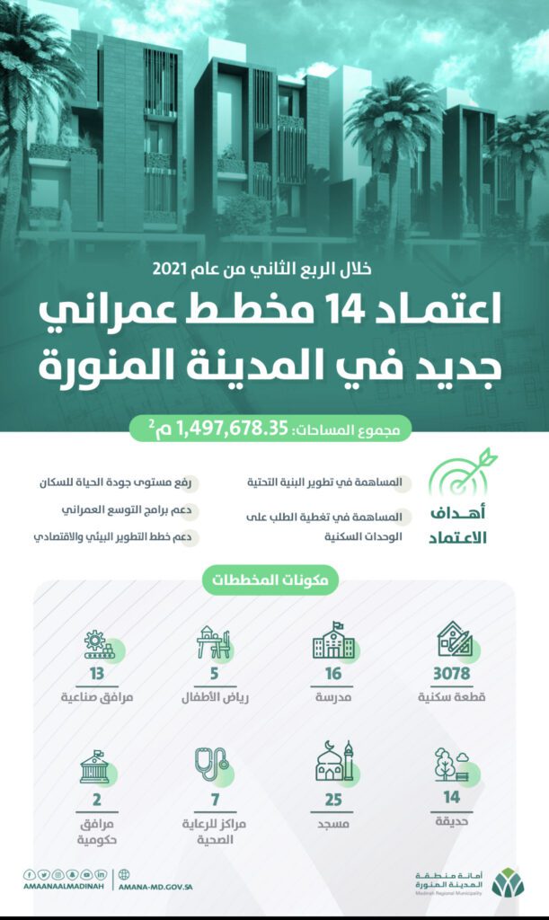خلال الربع الثاني من العام..  أمانة المدينة المنورة تعتمد 14 مخططا عمرانيا جديدا