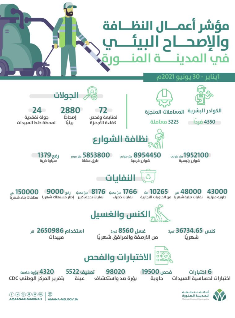 خلال النصف الأول من العام 2021  تحقيق مؤشرات قياسية في أعمال النظافة والإصحاح البيئي بالمدينة المنورة