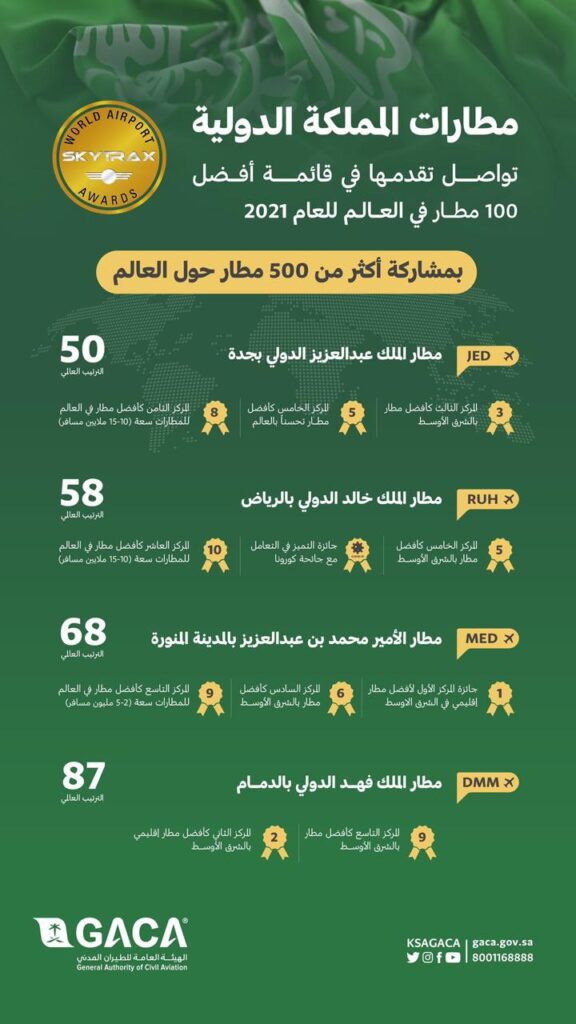 مطارات المملكة الدولية تواصل تقدمها في قائمة أفضل 100 مطار في العالم خلال العام الجاري
