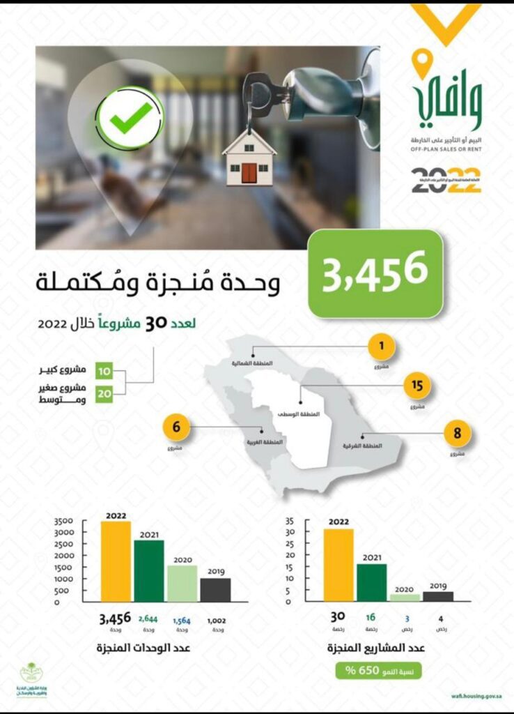 وافي» يتيح أكثر من 350 ألف وحدة عقارية بالسوق خلال عام 2022م وافي» يتيح أكثر من 350 ألف وحدة عقارية بالسوق خلال عام 2022م