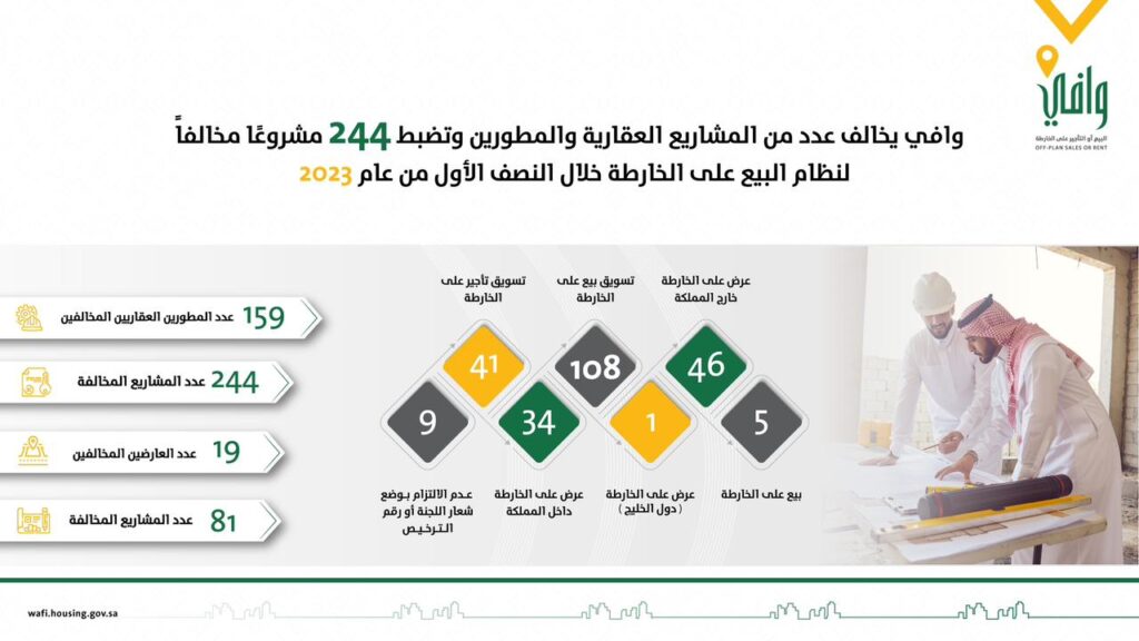 “وافي” تخالف عدد من المشاريع العقارية والمطورين وتضبط 244 مشروعًا مخالفًا