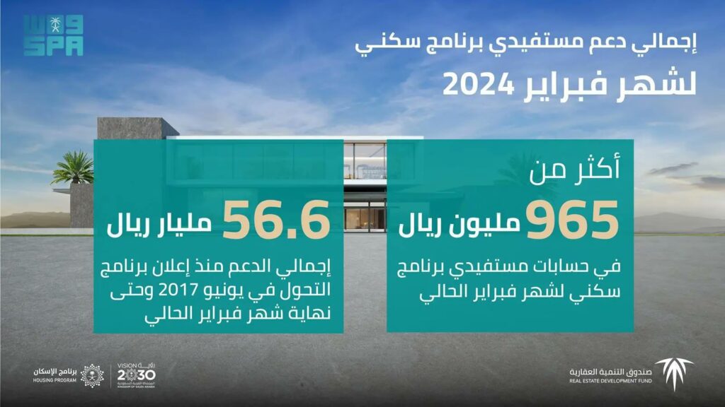 “الصندوق العقاري” يودع 965 مليون ريال في حسابات مستفيدي سكني لشهر فبراير “الصندوق العقاري” يودع 965 مليون ريال في حسابات مستفيدي سكني لشهر فبراير