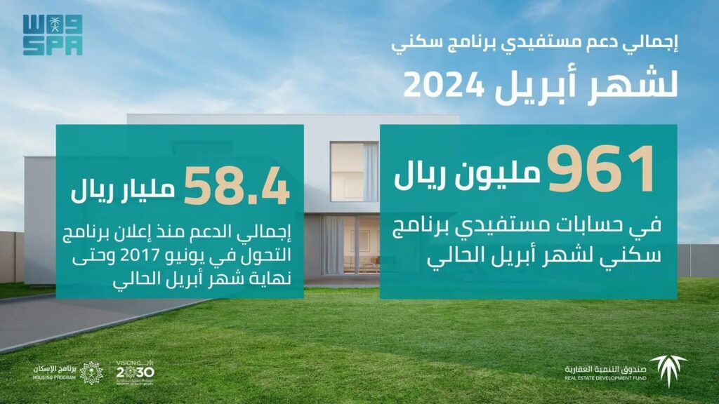 “الصندوق العقاري” يودع 961 مليونًا في حسابات مستفيدي سكني لشهر إبريل