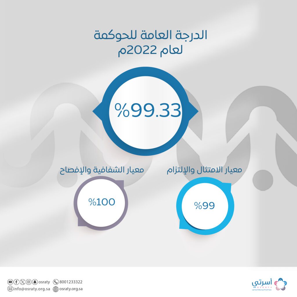 جمعية “أسرتي” تحصد 99.33% في تقييم الحوكمة: إنجاز جديد يُضاف إلى مسيرة التميز
