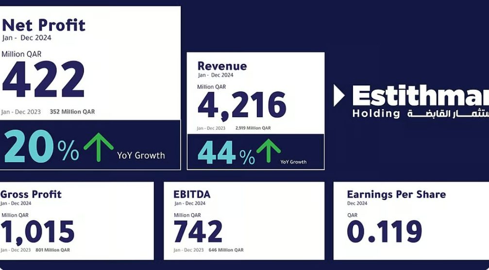 ارتفاع صافي أرباح استثمار القابضة بنسبة 20% إلى 422 مليون ريال قطري وارتفاع الإيرادات 44% لتصل إلى 4.2 مليار ريال قطري