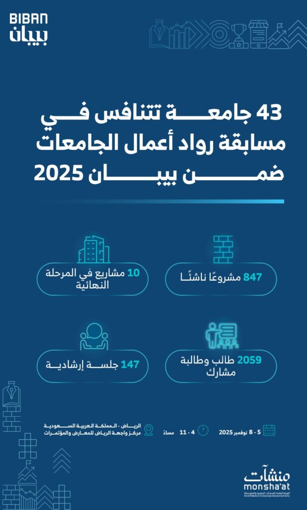 43 جامعة تتنافس في مسابقة رواد أعمال الجامعات ضمن “بيبان 2025”