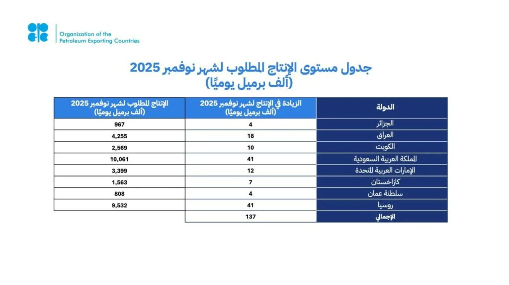 المملكة وروسيا والعراق والإمارات والكويت وكازاخستان والجزائر وعُمان تؤكد مجددًا التزامها باستقرار السوق البترولية، في ظل أساسيات السوق الإيجابية والنظرة المستقرة للاقتصاد العالمي، وتقوم بتعديل الإنتاج وفقًا لذلك
