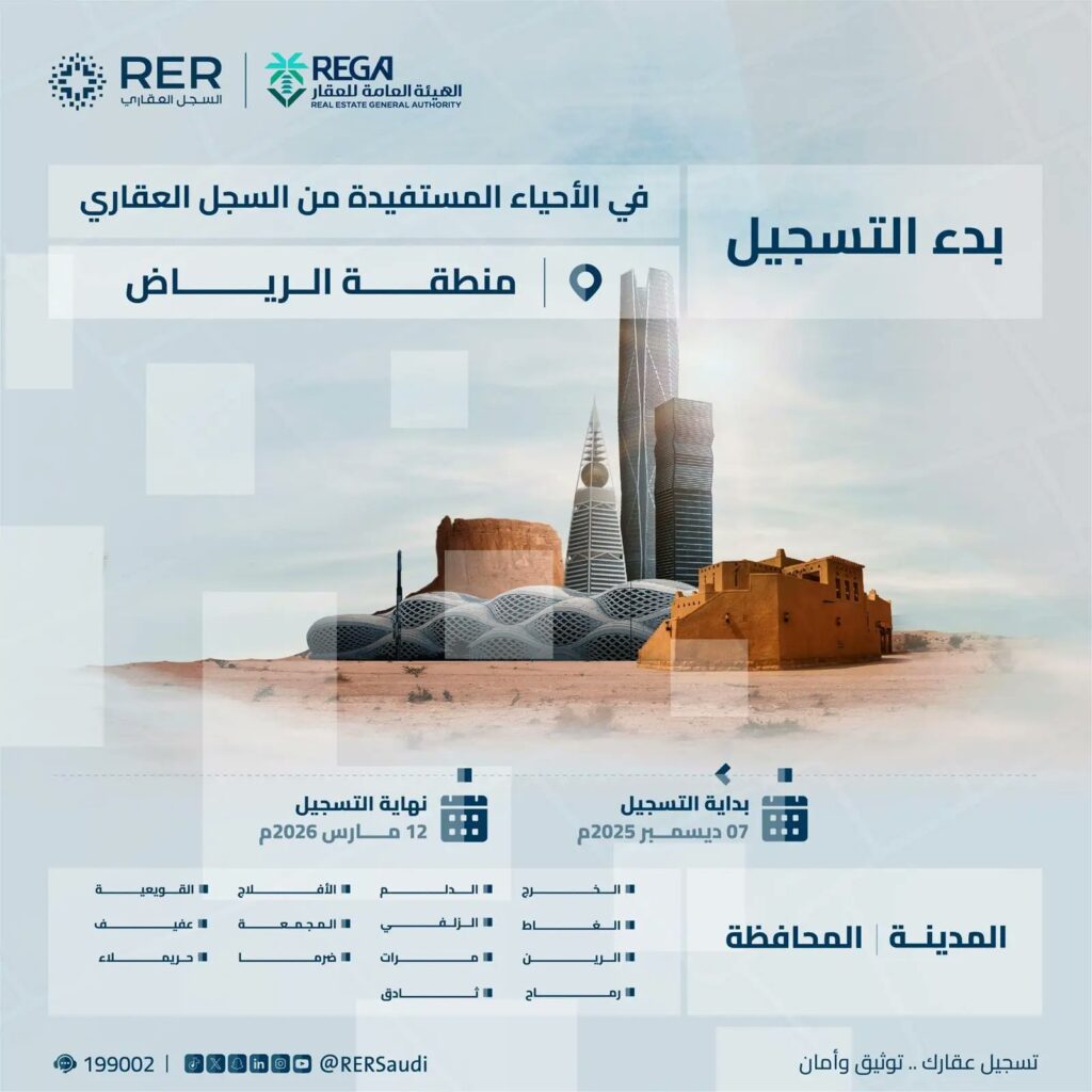 “السجل العقاري” يبدأ تسجيل (254,155) قطعة عقارية في مناطق الرياض والقصيم ومكة المكرمة وحائل